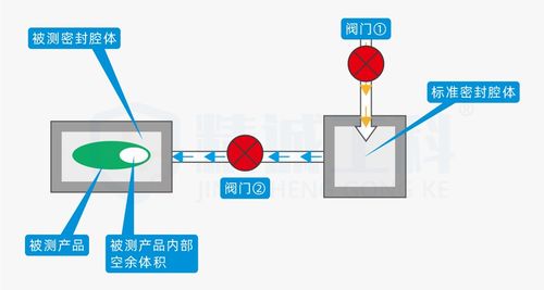 氣密性檢測(cè)儀怎么選？一文讀懂防水密封性設(shè)備原理及方法